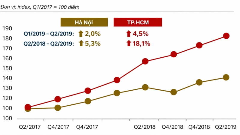 Biến động giá bất động sản 10 năm - Biến động giá theo từng phân khúc