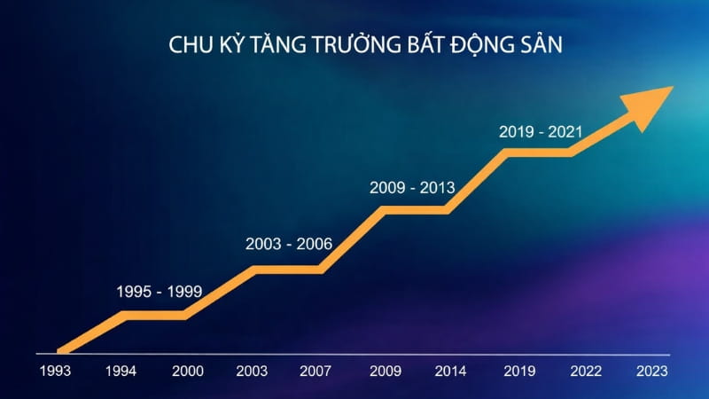 Các giai đoạn biến động giá bất động sản 10 năm gần đây