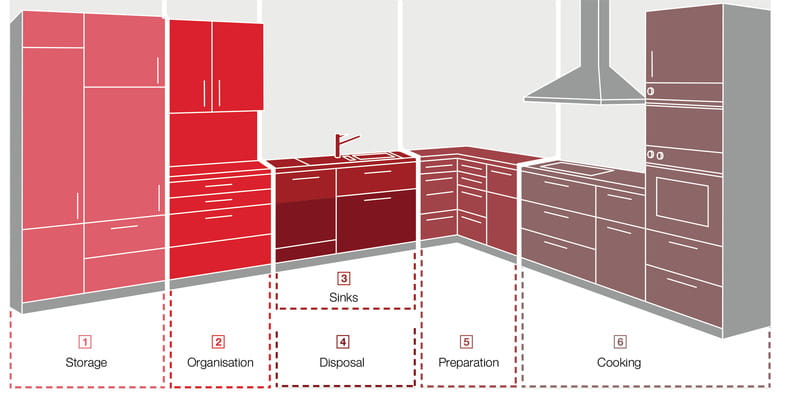 Nhóm lỗi sắp xếp công năng trong bếp