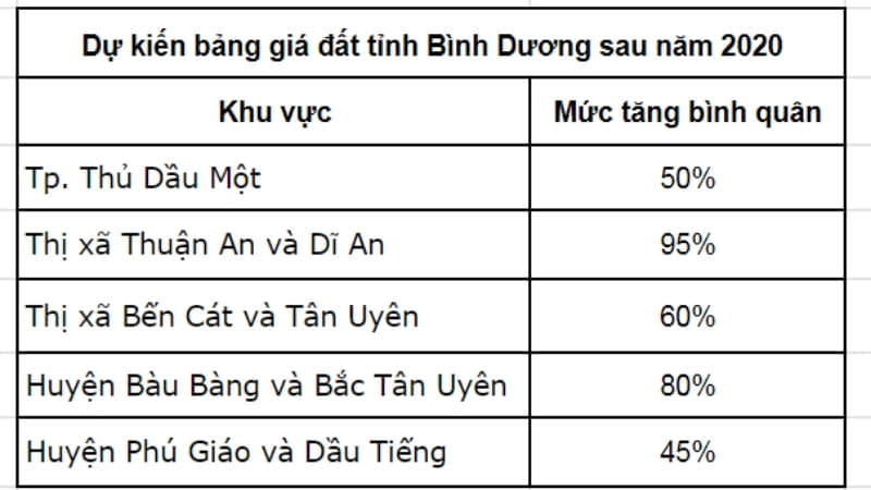 Giá Đất Bình Dương Hiện Nay Theo Từng Khu Vực