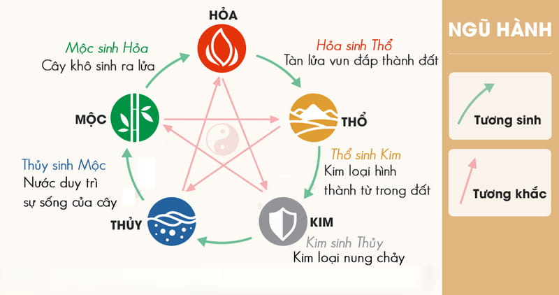 Quy luật ngũ hành hoạt động như thế nào?