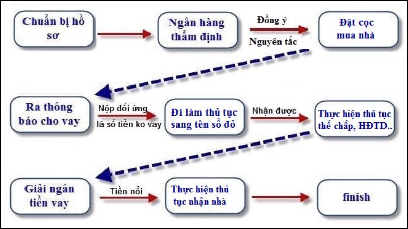 vay ngân hàng mua nhà